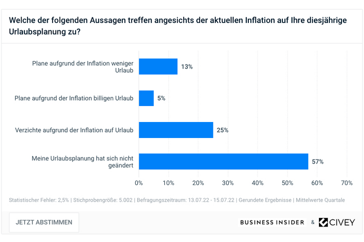 Umfrage Business Insider zu Inflation und Reiseverhalten